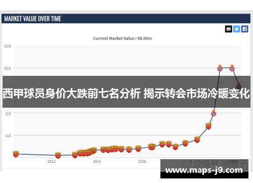 西甲球员身价大跌前七名分析 揭示转会市场冷暖变化